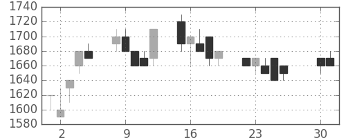 パナ電工の日足チャート(1991年4月)