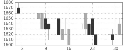パナ電工の日足チャート(1991年5月)