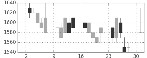 パナ電工の日足チャート(1991年6月)