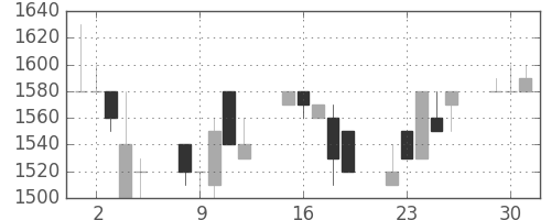 パナ電工の日足チャート(1991年7月)
