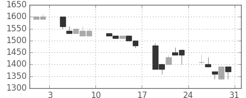 パナ電工の日足チャート(1991年8月)