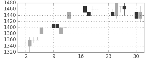パナ電工の日足チャート(1991年9月)