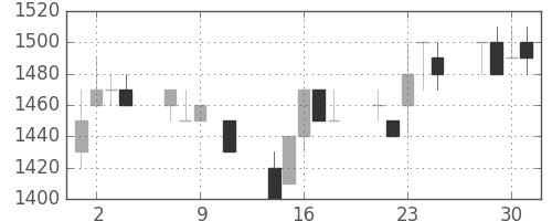 パナ電工の日足チャート(1991年10月)