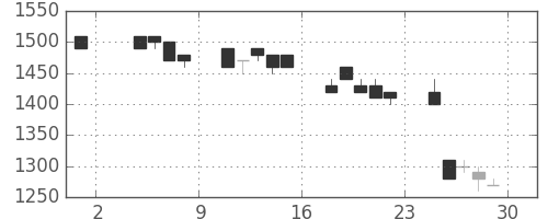 パナ電工の日足チャート(1991年11月)