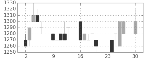 パナ電工の日足チャート(1991年12月)