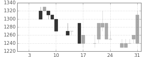 パナ電工の日足チャート(1992年1月)
