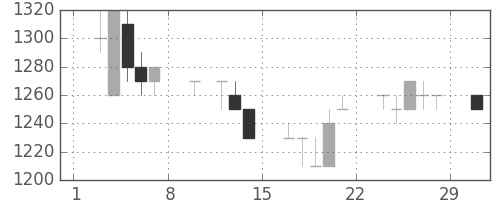 パナ電工の日足チャート(1992年2月)