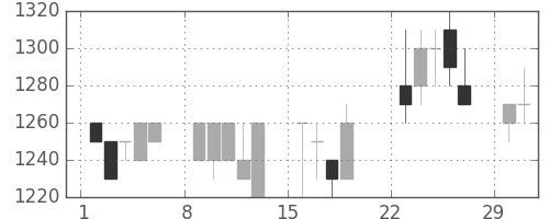 パナ電工の日足チャート(1992年3月)