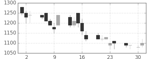 パナ電工の日足チャート(1992年4月)