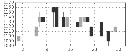 パナ電工の日足チャート(1992年5月)