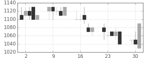 パナ電工の日足チャート(1992年6月)