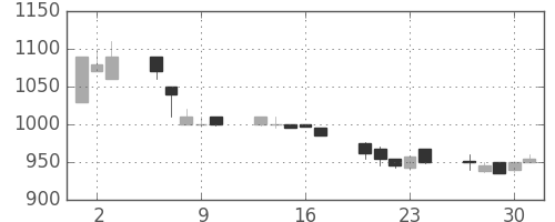 パナ電工の日足チャート(1992年7月)