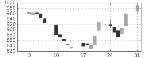 パナ電工の日足チャート(1992年8月)