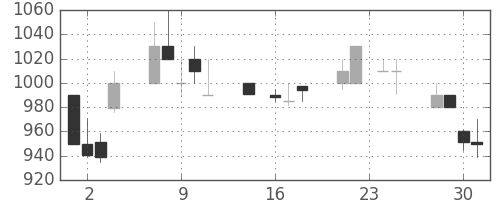 パナ電工の日足チャート(1992年9月)