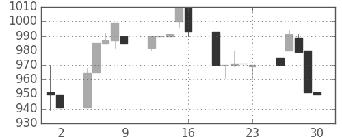 パナ電工の日足チャート(1992年10月)