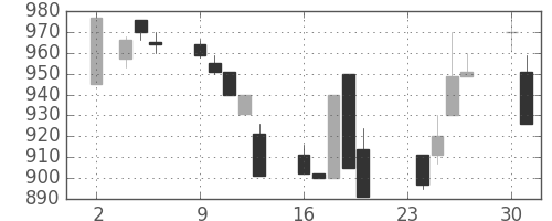 パナ電工の日足チャート(1992年11月)