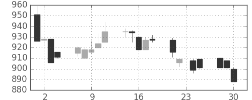 パナ電工の日足チャート(1992年12月)