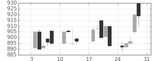 パナ電工の日足チャート(1993年1月)