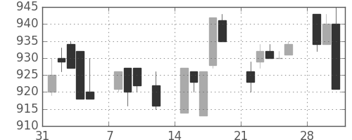 パナ電工の日足チャート(1993年2月)