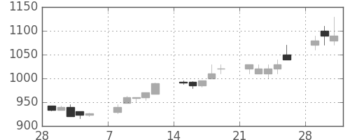 パナ電工の日足チャート(1993年3月)
