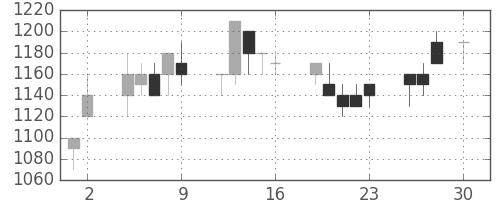 パナ電工の日足チャート(1993年4月)