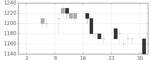 パナ電工の日足チャート(1993年5月)