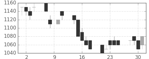 パナ電工の日足チャート(1993年6月)