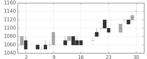 パナ電工の日足チャート(1993年7月)
