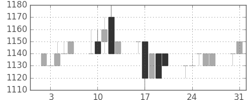 パナ電工の日足チャート(1993年8月)