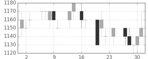 パナ電工の日足チャート(1993年9月)