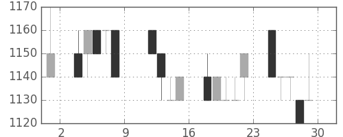 パナ電工の日足チャート(1993年10月)