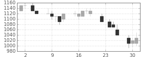 パナ電工の日足チャート(1993年11月)