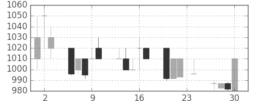 パナ電工の日足チャート(1993年12月)