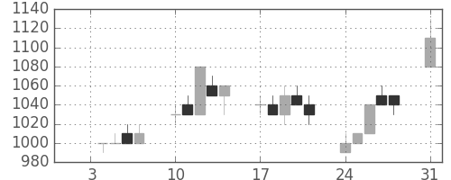 パナ電工の日足チャート(1994年1月)