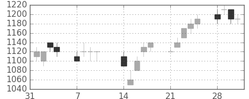 パナ電工の日足チャート(1994年2月)