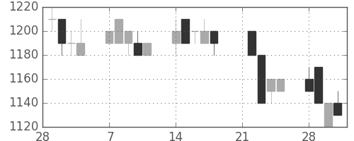 パナ電工の日足チャート(1994年3月)