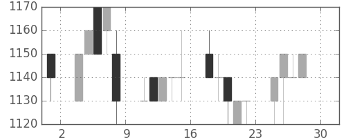 パナ電工の日足チャート(1994年4月)