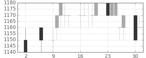 パナ電工の日足チャート(1994年5月)