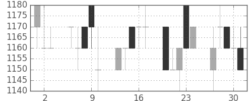パナ電工の日足チャート(1994年6月)