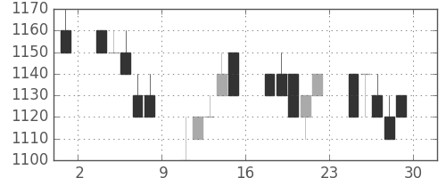 パナ電工の日足チャート(1994年7月)