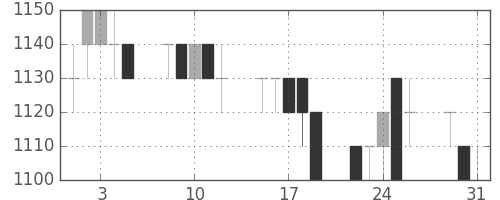 パナ電工の日足チャート(1994年8月)