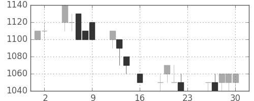 パナ電工の日足チャート(1994年9月)