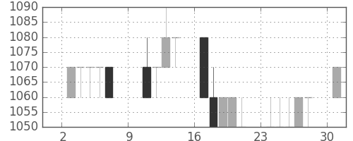 パナ電工の日足チャート(1994年10月)