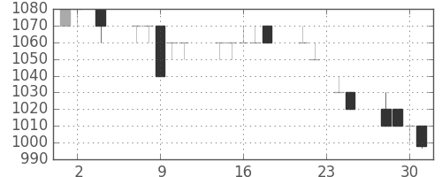 パナ電工の日足チャート(1994年11月)