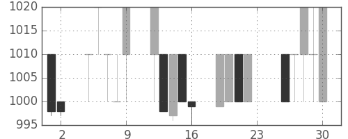 パナ電工の日足チャート(1994年12月)