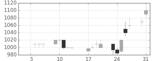 パナ電工の日足チャート(1995年1月)