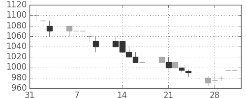 パナ電工の日足チャート(1995年2月)