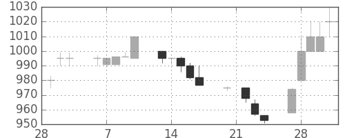 パナ電工の日足チャート(1995年3月)