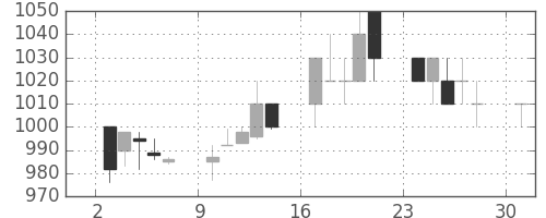 パナ電工の日足チャート(1995年4月)