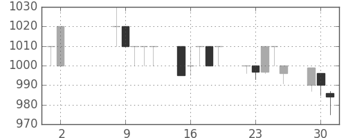 パナ電工の日足チャート(1995年5月)
